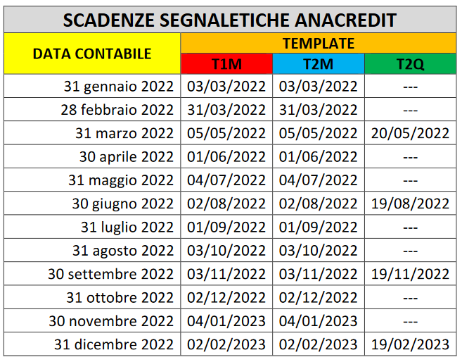AnaCredit Banca d’Italia pubblica lo Scadenzario annuale per il 2022
